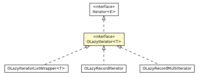 Package class diagram package OLazyIterator