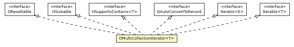 Package class diagram package OMultiCollectionIterator