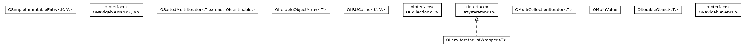 Package class diagram package com.orientechnologies.common.collection