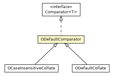 Package class diagram package ODefaultComparator