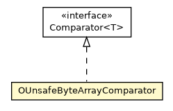 Package class diagram package OUnsafeByteArrayComparator