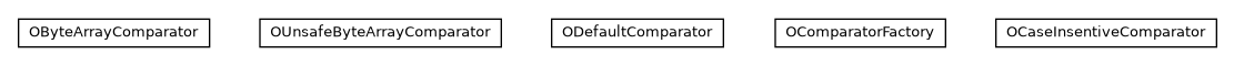 Package class diagram package com.orientechnologies.common.comparator