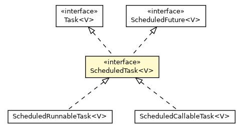 Package class diagram package SubScheduledExecutorService.ScheduledTask