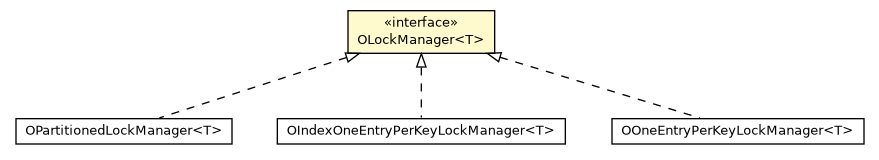 Package class diagram package OLockManager