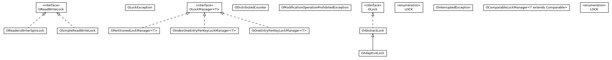 Package class diagram package com.orientechnologies.common.concur.lock