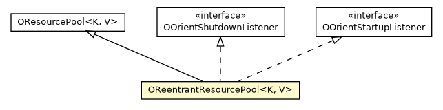 Package class diagram package OReentrantResourcePool