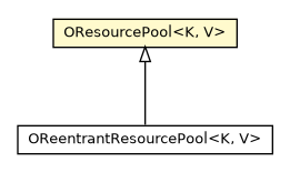 Package class diagram package OResourcePool