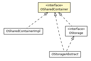 Package class diagram package OSharedContainer