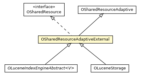 Package class diagram package OSharedResourceAdaptiveExternal