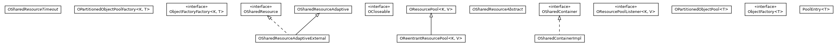 Package class diagram package com.orientechnologies.common.concur.resource