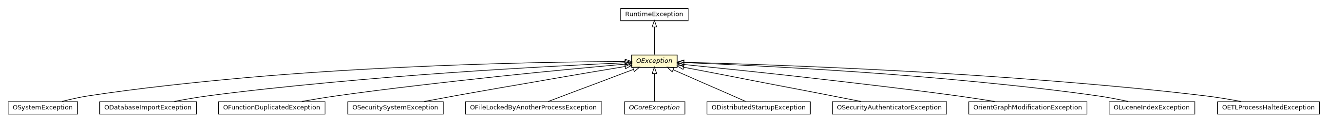 Package class diagram package OException