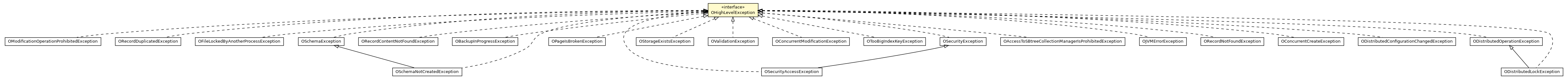 Package class diagram package OHighLevelException
