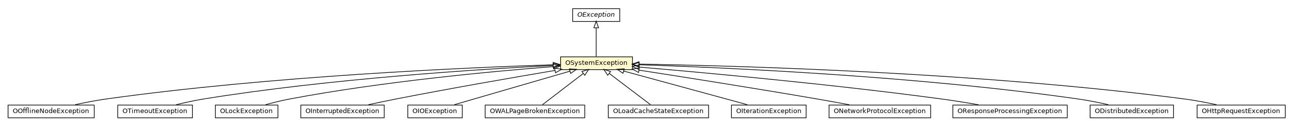 Package class diagram package OSystemException