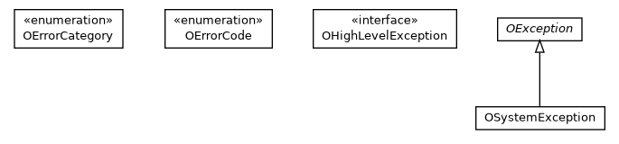 Package class diagram package com.orientechnologies.common.exception