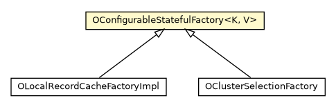 Package class diagram package OConfigurableStatefulFactory