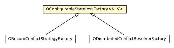 Package class diagram package OConfigurableStatelessFactory