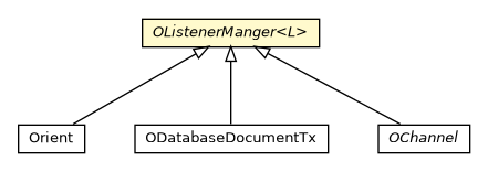 Package class diagram package OListenerManger