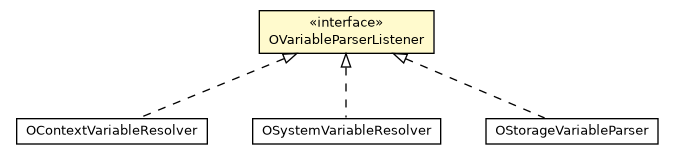 Package class diagram package OVariableParserListener