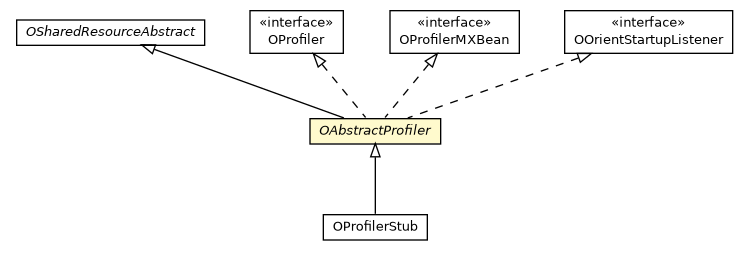 Package class diagram package OAbstractProfiler