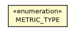 Package class diagram package OProfiler.METRIC_TYPE