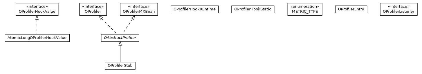 Package class diagram package com.orientechnologies.common.profiler