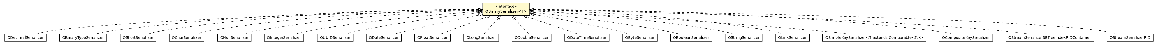 Package class diagram package OBinarySerializer