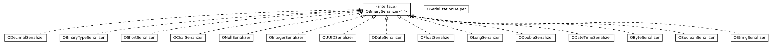 Package class diagram package com.orientechnologies.common.serialization.types