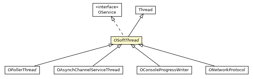 Package class diagram package OSoftThread