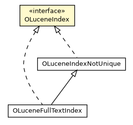 Package class diagram package OLuceneIndex