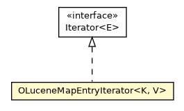 Package class diagram package OLuceneMapEntryIterator
