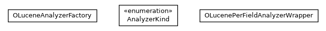 Package class diagram package com.orientechnologies.lucene.analyzer