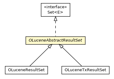 Package class diagram package OLuceneAbstractResultSet