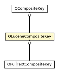 Package class diagram package OLuceneCompositeKey