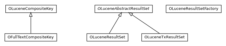 Package class diagram package com.orientechnologies.lucene.collections