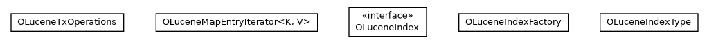 Package class diagram package com.orientechnologies.lucene