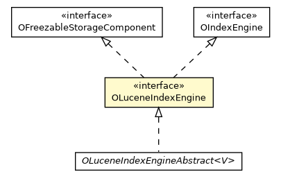 Package class diagram package OLuceneIndexEngine