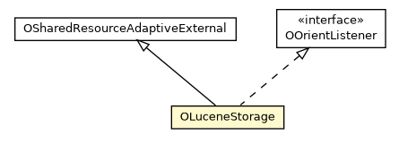 Package class diagram package OLuceneStorage
