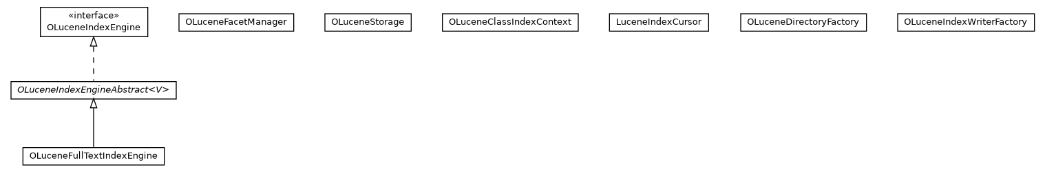 Package class diagram package com.orientechnologies.lucene.engine