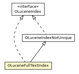 Package class diagram package OLuceneFullTextIndex