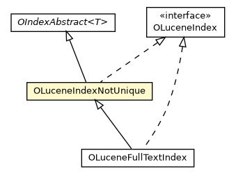 Package class diagram package OLuceneIndexNotUnique