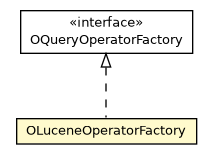 Package class diagram package OLuceneOperatorFactory