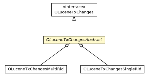 Package class diagram package OLuceneTxChangesAbstract