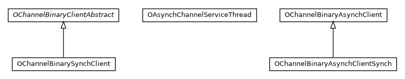 Package class diagram package com.orientechnologies.orient.client.binary