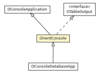Package class diagram package OrientConsole