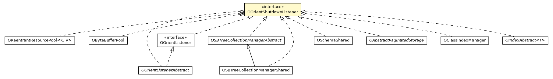 Package class diagram package OOrientShutdownListener