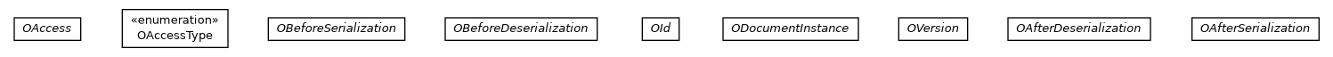 Package class diagram package com.orientechnologies.orient.core.annotation