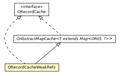 Package class diagram package ORecordCacheWeakRefs