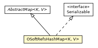 Package class diagram package OSoftRefsHashMap