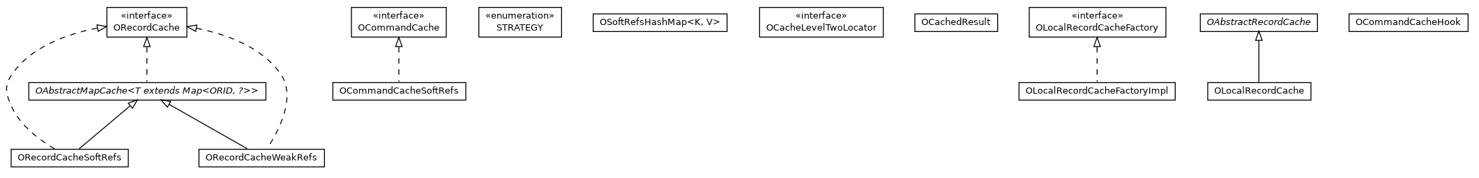 Package class diagram package com.orientechnologies.orient.core.cache