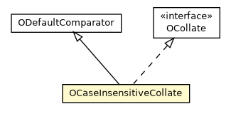 Package class diagram package OCaseInsensitiveCollate